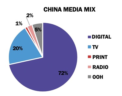 MAGNA全球廣告預測 數字廣告在疫情經濟中蓬勃發展，食品互聯網銷售成關鍵引擎